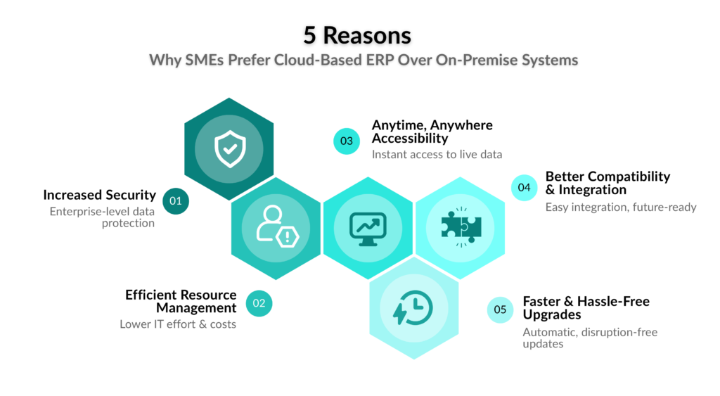 5 Reasons Why SMEs Prefer Cloud-Based ERP Over On-Premise Systems